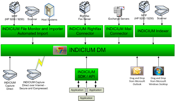 Data and document capture, content management and workflow